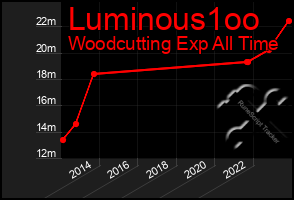 Total Graph of Luminous1oo