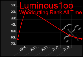 Total Graph of Luminous1oo