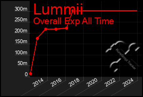 Total Graph of Lummii