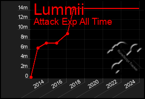 Total Graph of Lummii