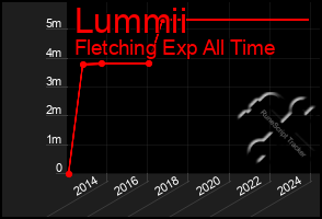 Total Graph of Lummii