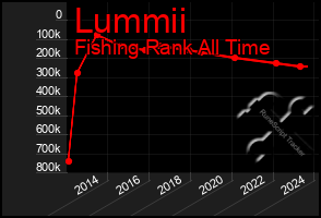 Total Graph of Lummii