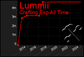 Total Graph of Lummii