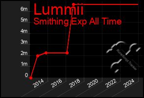 Total Graph of Lummii