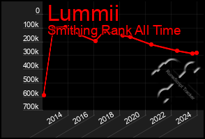 Total Graph of Lummii