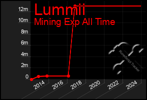 Total Graph of Lummii