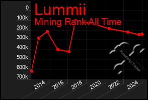 Total Graph of Lummii