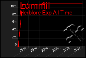 Total Graph of Lummii