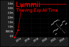 Total Graph of Lummii