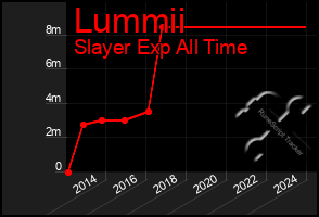 Total Graph of Lummii