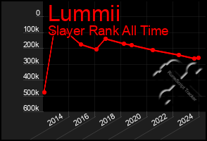 Total Graph of Lummii