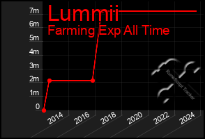 Total Graph of Lummii