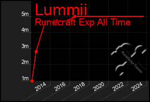 Total Graph of Lummii