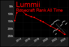 Total Graph of Lummii