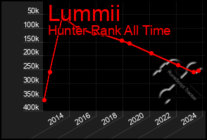 Total Graph of Lummii