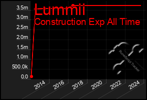 Total Graph of Lummii