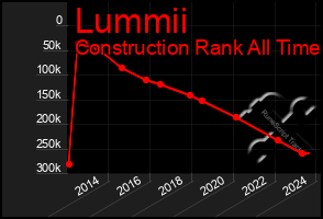 Total Graph of Lummii