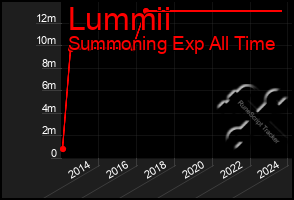 Total Graph of Lummii