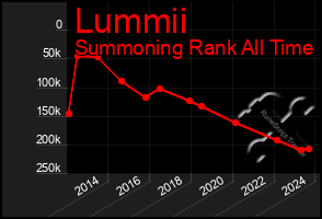 Total Graph of Lummii