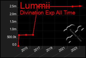 Total Graph of Lummii