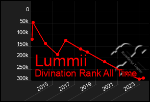 Total Graph of Lummii