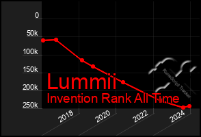 Total Graph of Lummii