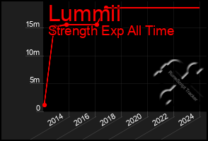 Total Graph of Lummii