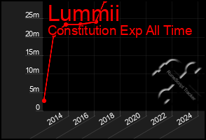 Total Graph of Lummii