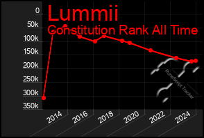 Total Graph of Lummii