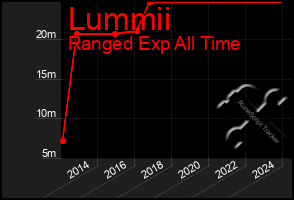 Total Graph of Lummii