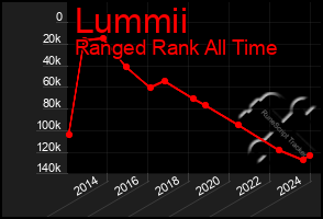 Total Graph of Lummii