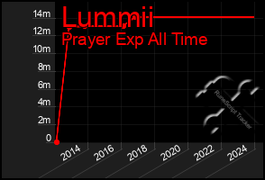 Total Graph of Lummii