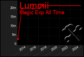 Total Graph of Lummii