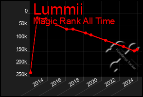 Total Graph of Lummii