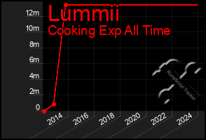 Total Graph of Lummii