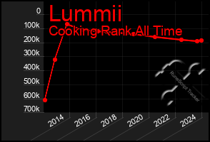 Total Graph of Lummii