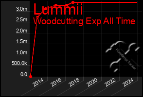 Total Graph of Lummii