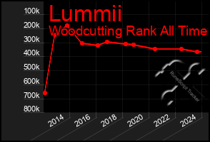 Total Graph of Lummii