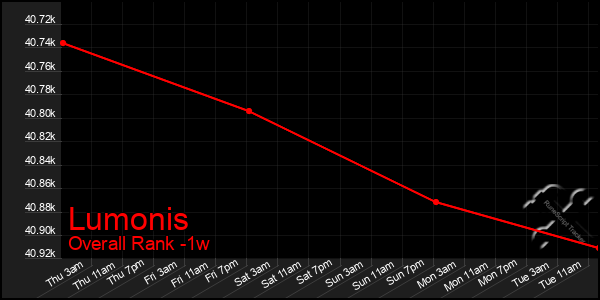 1 Week Graph of Lumonis