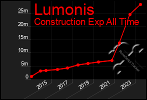 Total Graph of Lumonis