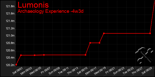 Last 31 Days Graph of Lumonis