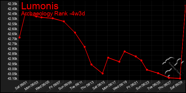 Last 31 Days Graph of Lumonis
