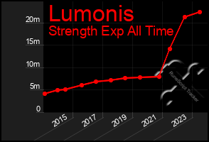 Total Graph of Lumonis