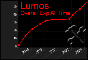 Total Graph of Lumos