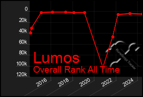 Total Graph of Lumos