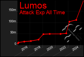 Total Graph of Lumos