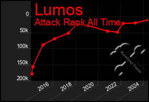 Total Graph of Lumos