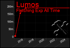 Total Graph of Lumos