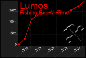 Total Graph of Lumos