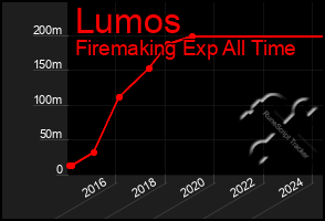 Total Graph of Lumos